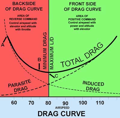total drag curve